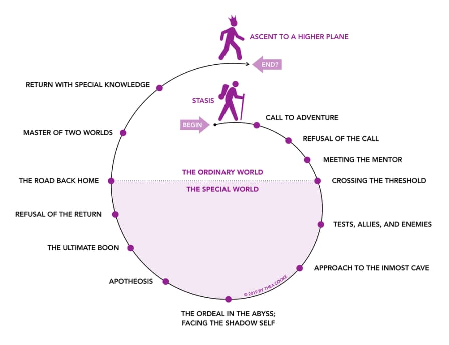 notes/images/Heros_Journey_diagram.jpg